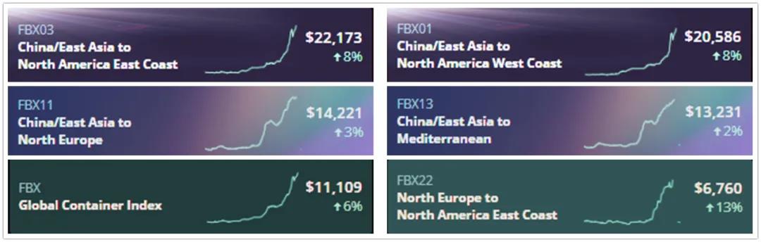 黃牛天價(jià)“炒箱”，海運(yùn)運(yùn)費(fèi)再創(chuàng)新高！一個(gè)箱子要經(jīng)三手才能拿到