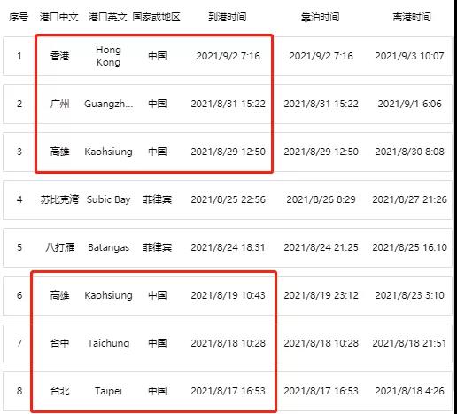 又一集裝箱船爆發(fā)疫情！16名船員確診！曾掛靠我國(guó)多個(gè)港口，船期延誤