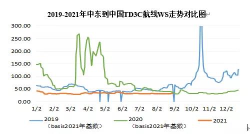 三大主力船型運(yùn)輸市場(chǎng)前瞻