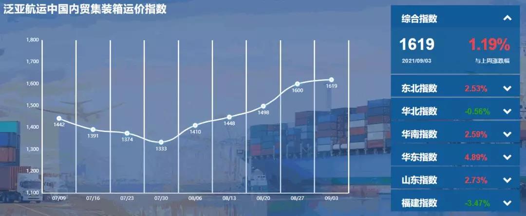 泛亞航運中國內(nèi)貿(mào)集裝箱運價指數(shù)（PDCI）
