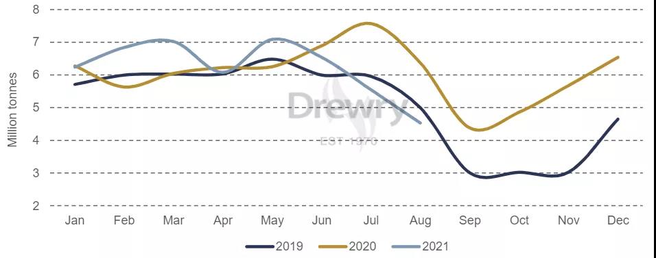 Drewry:幾內(nèi)亞動(dòng)亂對(duì)干散貨運(yùn)輸市場(chǎng)的影響有限