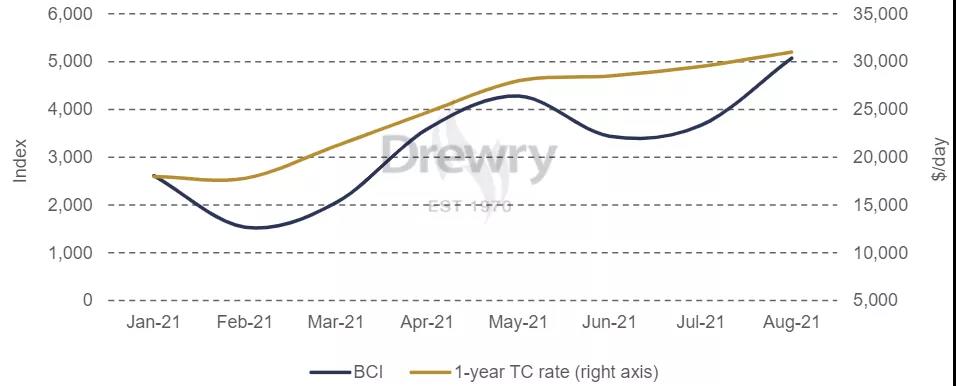 Drewry:幾內(nèi)亞動(dòng)亂對(duì)干散貨運(yùn)輸市場(chǎng)的影響有限