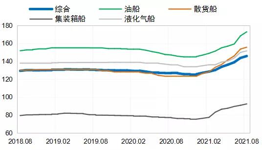 國際造船市場有所回落，全年成交量有望達(dá)1.2億載重噸