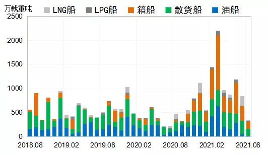 國際造船市場有所回落，全年成交量有望達(dá)1.2億載重噸