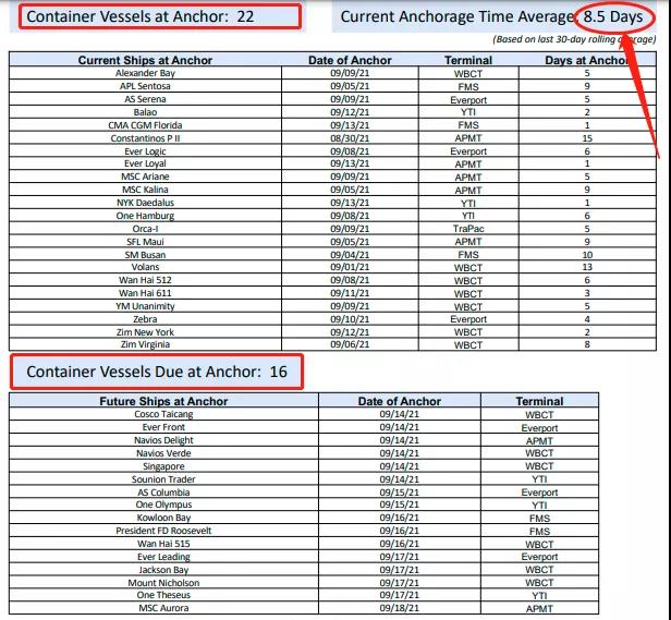 全球處理集裝箱數(shù)量激增，港口碼頭面臨崩潰！美西平均停泊等待時間達8.5天