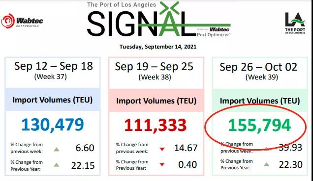 全球處理集裝箱數(shù)量激增，港口碼頭面臨崩潰！美西平均停泊等待時間達8.5天