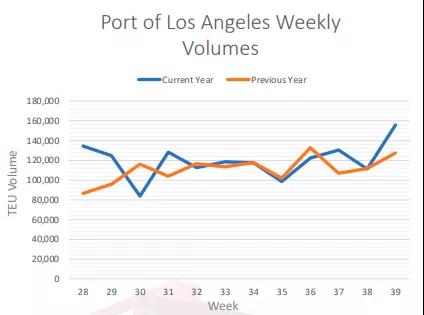 全球處理集裝箱數(shù)量激增，港口碼頭面臨崩潰！美西平均停泊等待時間達8.5天