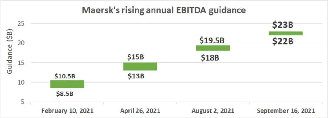 強(qiáng)勁業(yè)績(jī)?nèi)晕匆婍?！集運(yùn)市場(chǎng)進(jìn)入超級(jí)周期，船公司明年業(yè)績(jī)將比今年還高