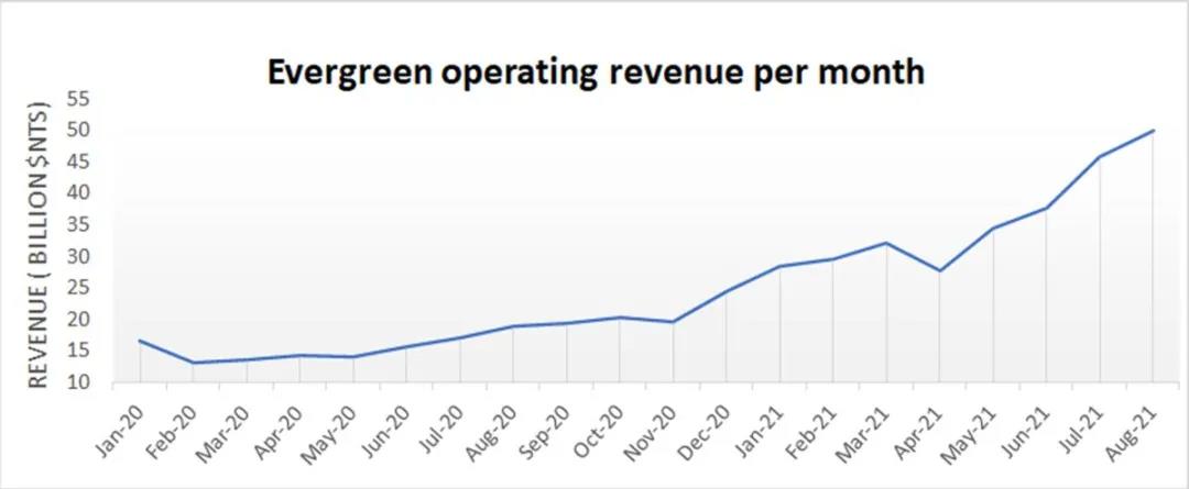強(qiáng)勁業(yè)績(jī)?nèi)晕匆婍?！集運(yùn)市場(chǎng)進(jìn)入超級(jí)周期，船公司明年業(yè)績(jī)將比今年還高