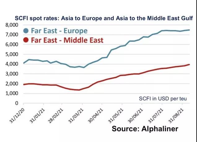 船！都跑到流油的航線了, 冷僻航線叫苦