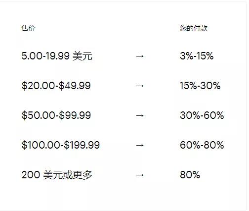 美國正經(jīng)歷二手平臺創(chuàng)立、融資、上市潮，背后卻全都是無奈？