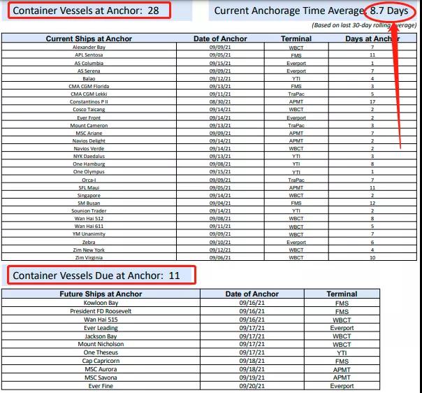 擁堵惡化！有船只等待泊位近3周！排隊等待卸貨的船只達61艘！