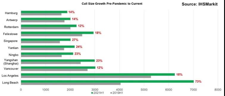 擁堵惡化！有船只等待泊位近3周！排隊等待卸貨的船只達61艘！