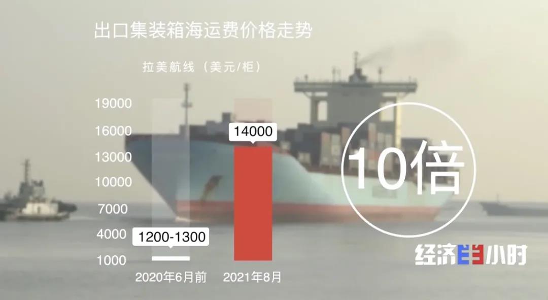 訂單量暴增！商家卻還要倒貼賠款！價格暴漲10倍！愁壞商家…