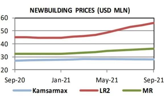 航運(yùn)前景改善，新船訂單加速