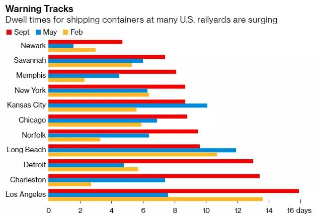 美國11個(gè)主要城市鐵路場站貨柜滯留時(shí)間激增，港口壓力倍增積壓將持續(xù)到年底