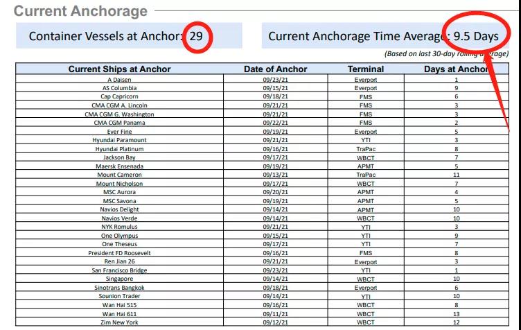 擁堵惡化—427艘集裝箱船排隊(duì)等待泊位！相當(dāng)于291萬TEU運(yùn)力閑置