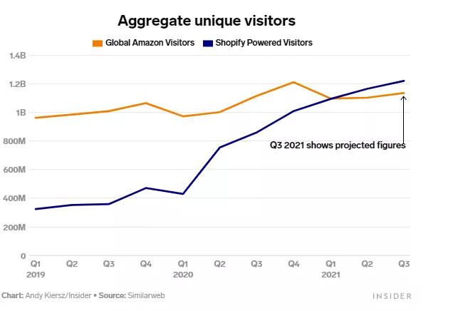 再見，亞馬遜！獨立站真能成為第二大出路？