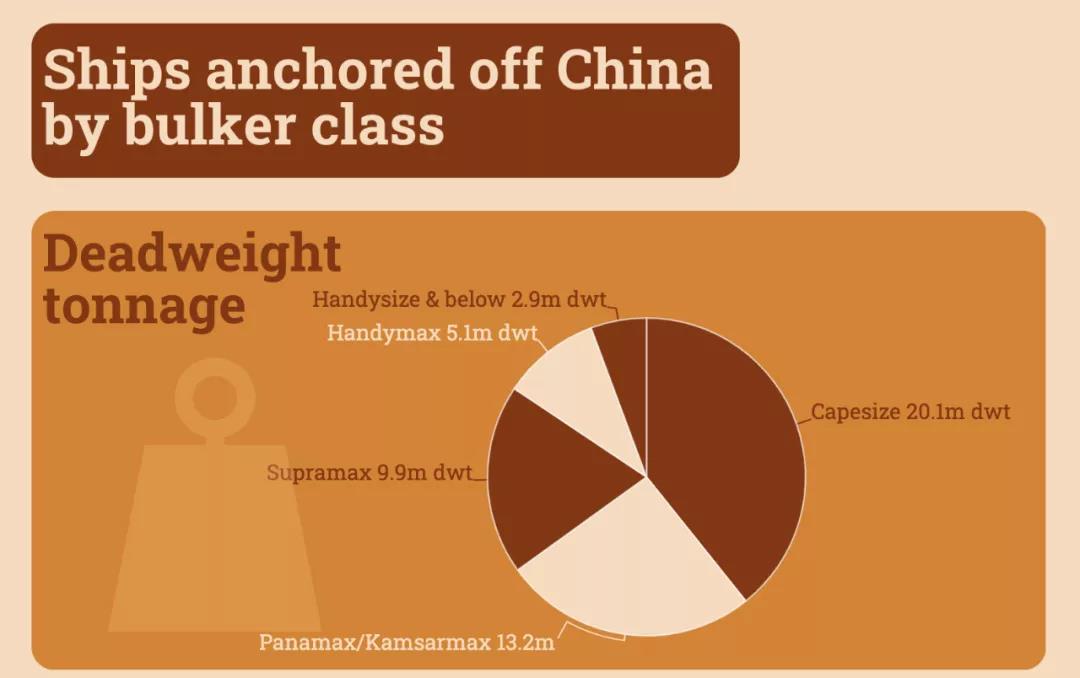 集運爆棚之后是干散貨，海運價格的“拐點”何時才來？