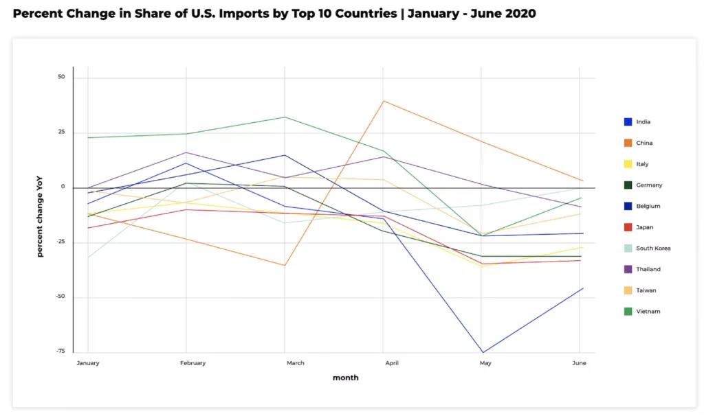 中國制造占美國總進口貨量42%！還有630萬批貨物在路上