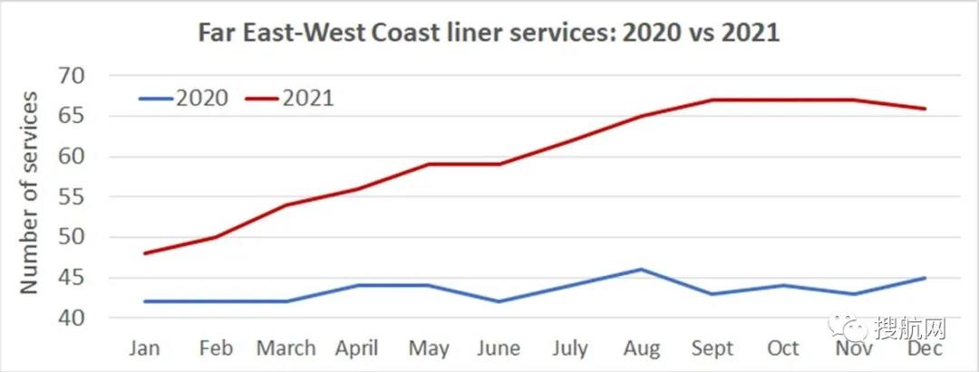 比洛杉磯長(zhǎng)灘港還堵！上海/寧波港外等待靠泊集裝箱船數(shù)量是洛杉磯長(zhǎng)灘港的兩倍