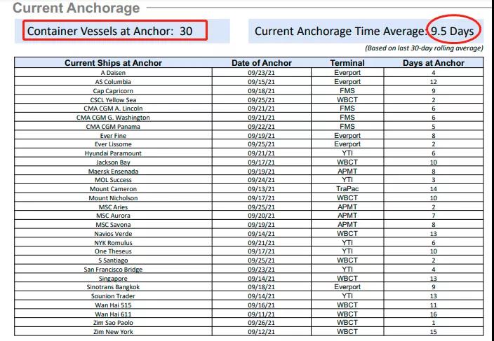 運價仍未見頂？盡管運費連續(xù)三周漲幅放緩，杰富瑞預(yù)計將繼續(xù)上漲