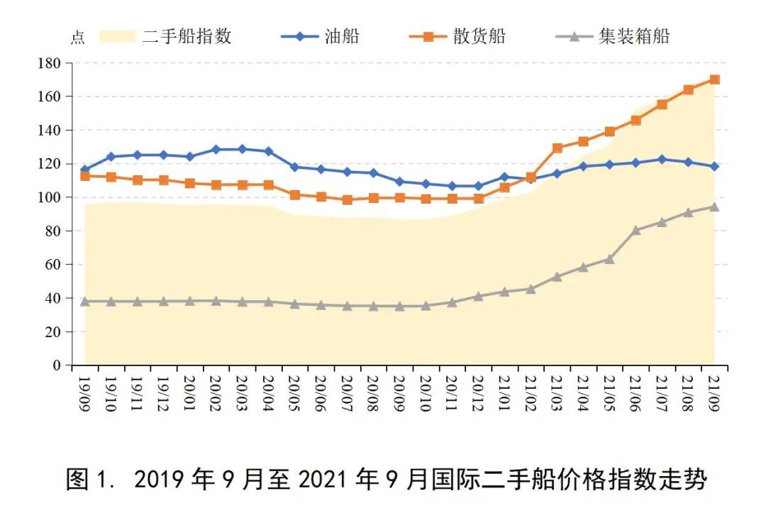 二手船價(jià)格增幅邊際放緩