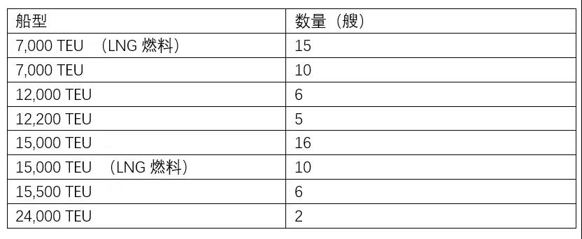 再確認10艘，這家船東今年已下單新造70艘集裝箱船