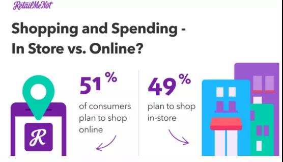 平均885美元！美國旺季人均購物支出大幅提高