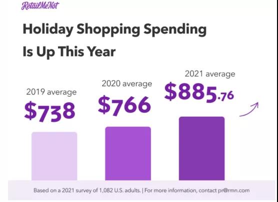 平均885美元！美國旺季人均購物支出大幅提高