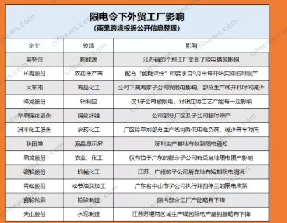 限電停產(chǎn)！外貿(mào)大廠產(chǎn)能下滑50%，緊急轉(zhuǎn)移生產(chǎn)