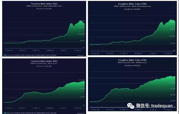 過(guò)幾天，海運(yùn)費(fèi)又要漲了！