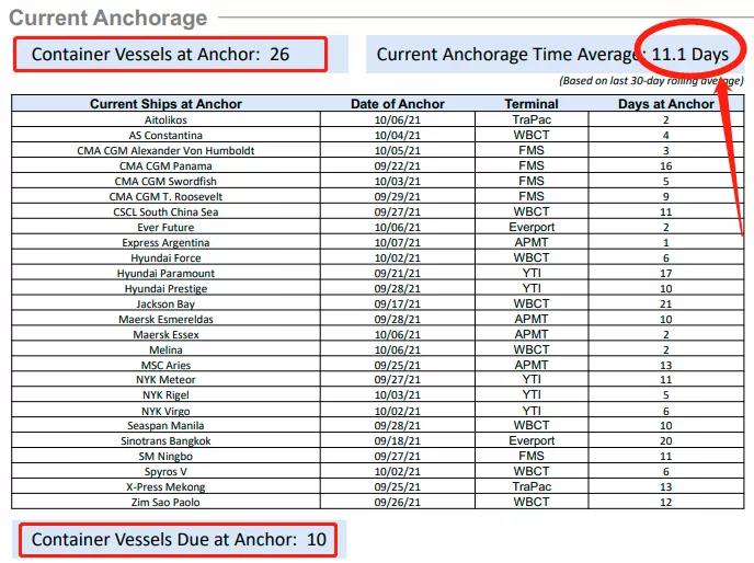 光沃爾瑪就有110萬箱貨在海上漂著，擁堵還在加劇... 美國人今年圣誕不好過!