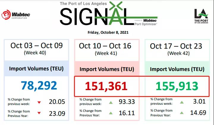 光沃爾瑪就有110萬箱貨在海上漂著，擁堵還在加劇... 美國人今年圣誕不好過!