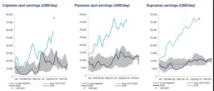 剛剛！BCI突破1萬點(diǎn)！日租金已沖上86870美金！...煤炭海運(yùn)助興, 干散貨一片歡騰