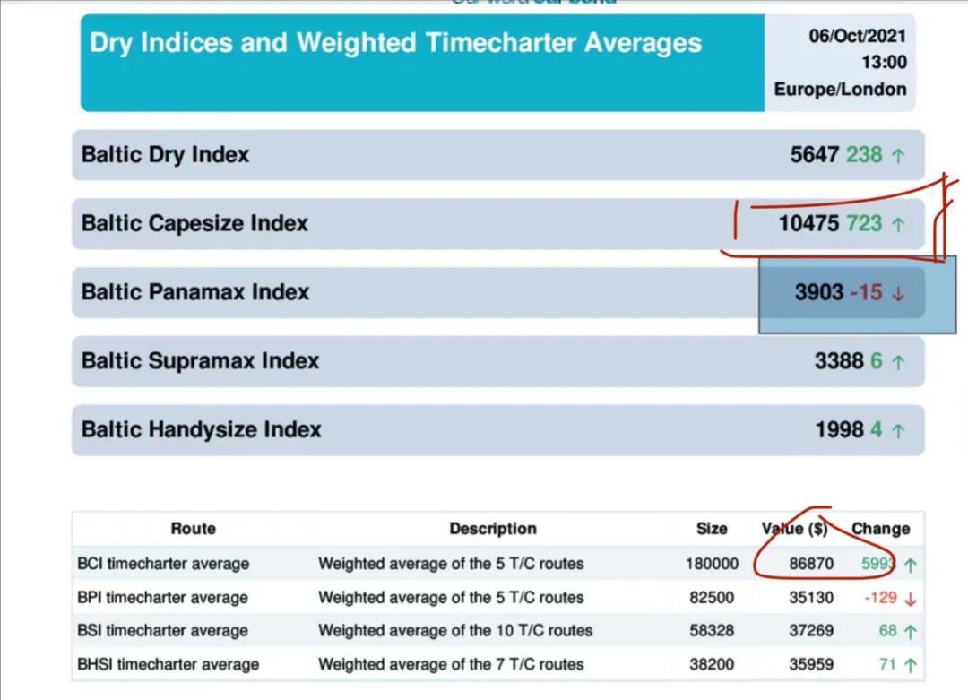 剛剛！BCI突破1萬點(diǎn)！日租金已沖上86870美金！...煤炭海運(yùn)助興, 干散貨一片歡騰
