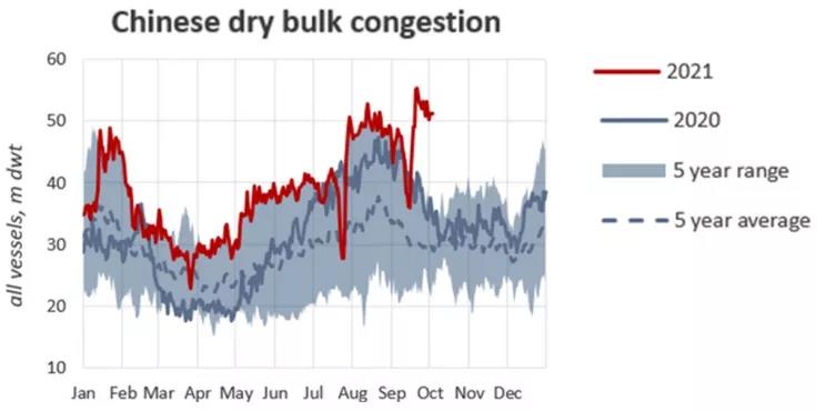 剛剛！BCI突破1萬點(diǎn)！日租金已沖上86870美金！...煤炭海運(yùn)助興, 干散貨一片歡騰