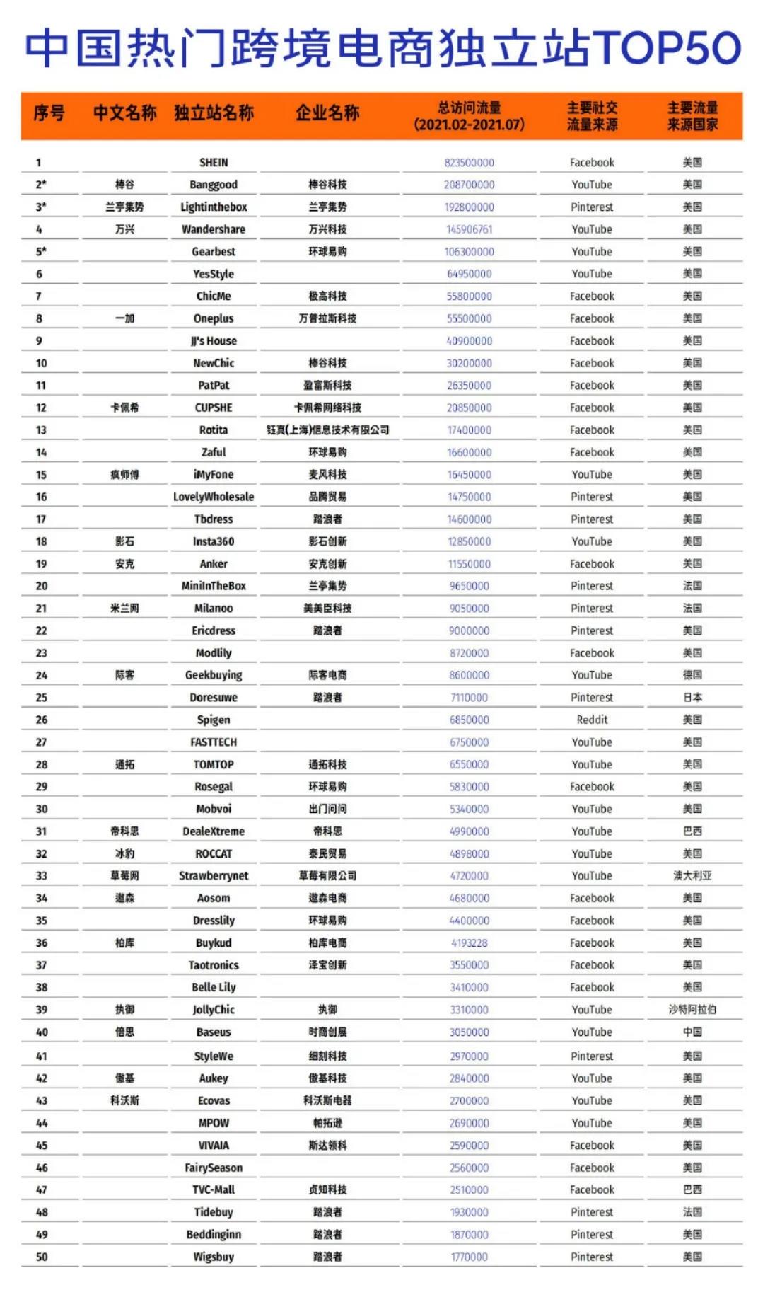 紛紛對(duì)標(biāo)亞馬遜！Shopify、SHEIN趕超，TikTok電商入局，京東“攪局”跨境出海……