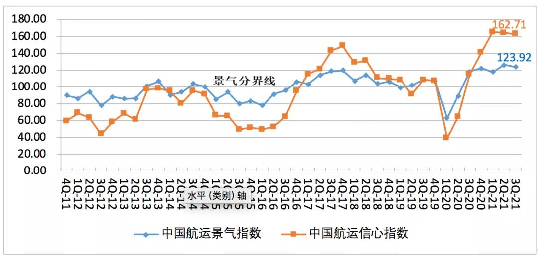 中國航運景氣報告預(yù)警：本輪景氣見頂，潛在風險顯現(xiàn)！