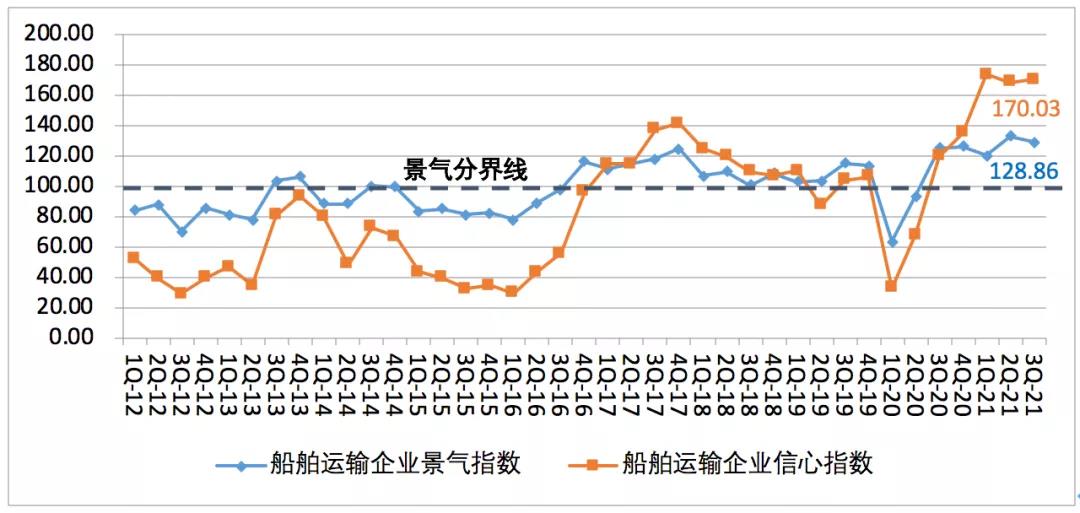 中國航運景氣報告預(yù)警：本輪景氣見頂，潛在風險顯現(xiàn)！