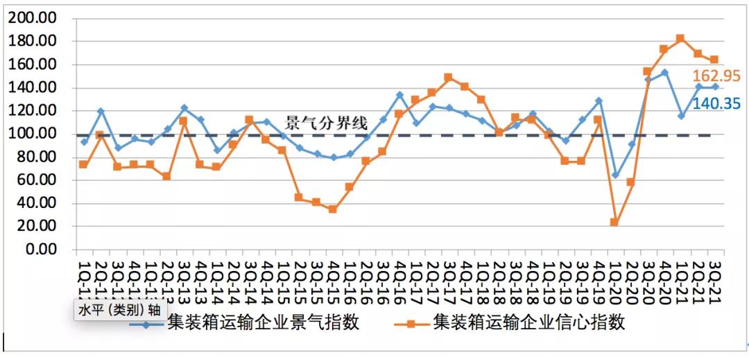 中國航運景氣報告預(yù)警：本輪景氣見頂，潛在風險顯現(xiàn)！