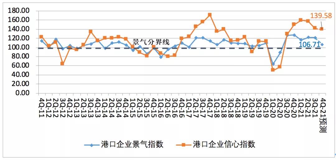 中國航運景氣報告預(yù)警：本輪景氣見頂，潛在風險顯現(xiàn)！
