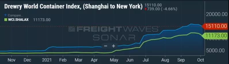 突然大幅下跌，海運(yùn)費(fèi)會(huì)是“假摔”嗎？