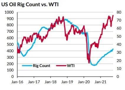 美國原油產(chǎn)量上升將利好油輪市場