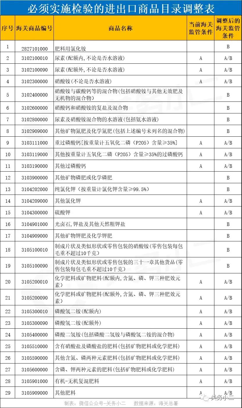 重要提醒！海關(guān)總署新調(diào)整進(jìn)出口商品法檢目錄，10月15日生效