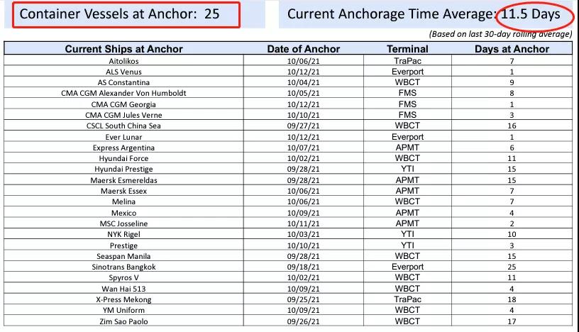 英國港口集裝箱堆積，貨船無法卸貨！應(yīng)對供應(yīng)鏈危機(jī)，美西港口“007”運(yùn)營？