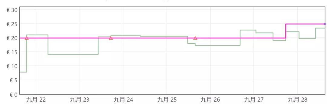 最新！海運(yùn)價格出現(xiàn)反彈！當(dāng)時沒發(fā)貨的你后悔了嗎？