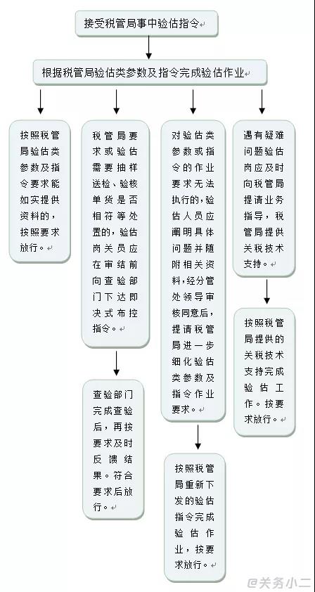 超實用！報關(guān)單被掛起、查不到稅單、已審結(jié)怎么辦？海關(guān)驗估了解一下