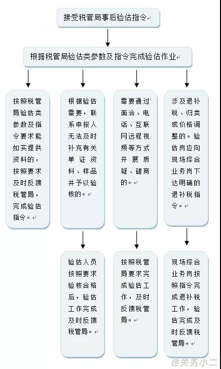 超實用！報關(guān)單被掛起、查不到稅單、已審結(jié)怎么辦？海關(guān)驗估了解一下