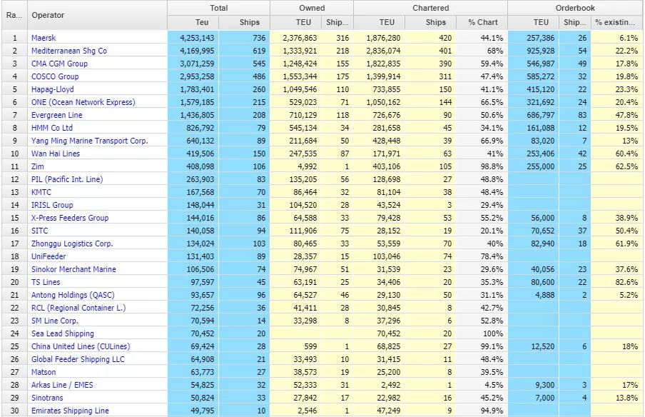 全球班輪公司運(yùn)力百?gòu)?qiáng)最新排名